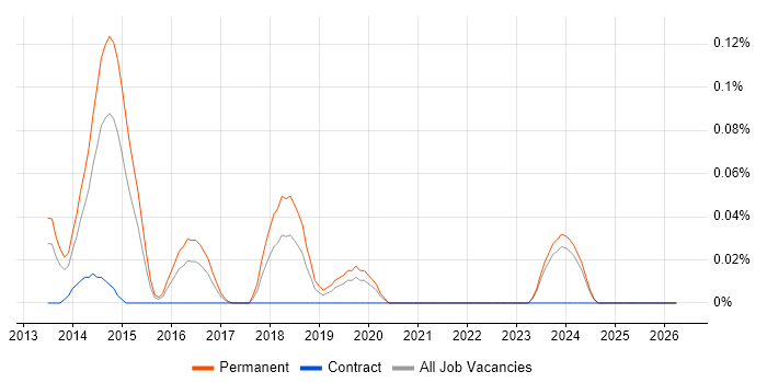 Video Advertising job vacancy trend in the West Midlands