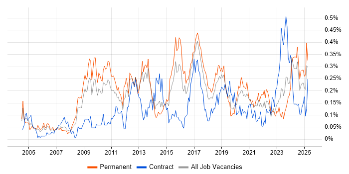 Job vacancy trend for Video Conferencing in the West Midlands