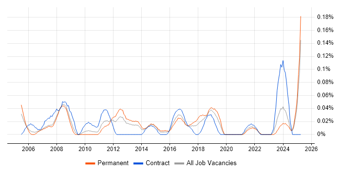Job vacancy trend for Video Editing in the West Midlands