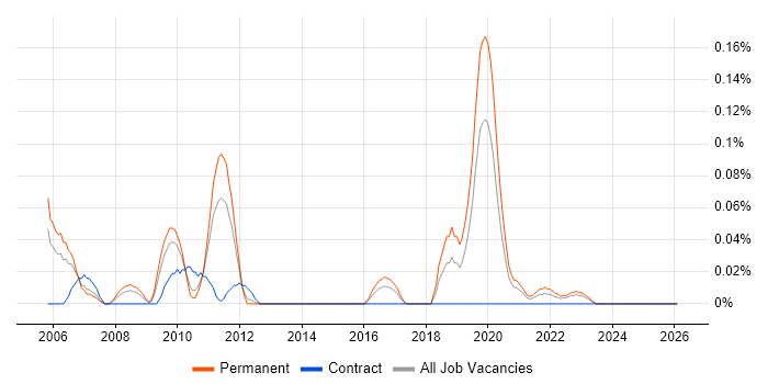 Video Processing job vacancy trend in the West Midlands