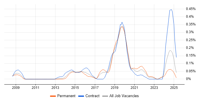 Job vacancy trend for Virgin Media in the West Midlands Job vacancy trend for Virgin Media in the West Midlands