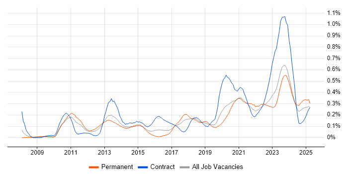 Job vacancy trend for Virtual Desktop in the West Midlands Job vacancy trend for Virtual Desktop in the West Midlands