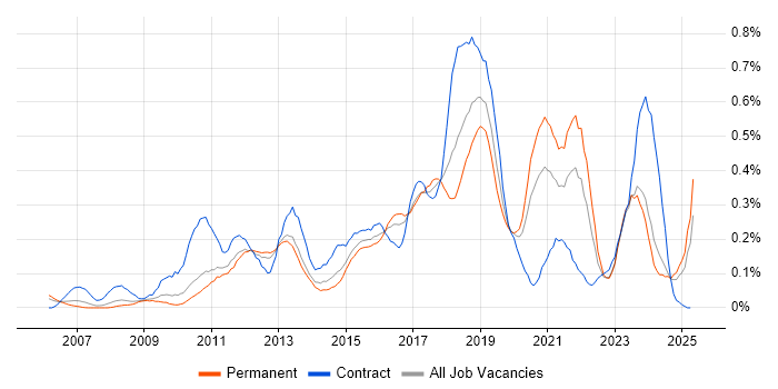 Job vacancy trend for Virtual Environments in the West Midlands Job vacancy trend for Virtual Environments in the West Midlands