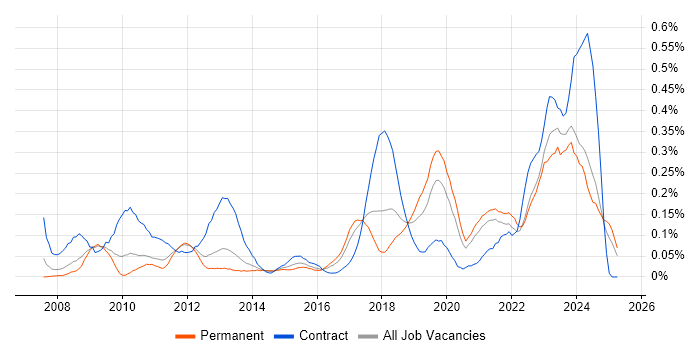 Job vacancy trend for Virtual Infrastructure in the West Midlands Job vacancy trend for Virtual Infrastructure in the West Midlands