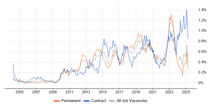 Job vacancy trend for Virtual Machines in the West Midlands