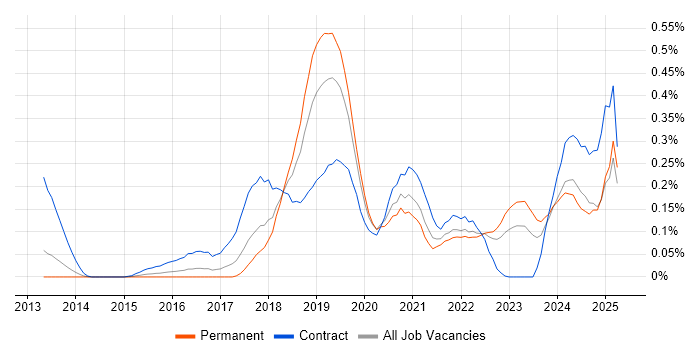 Job vacancy trend for Virtual Private Cloud in the West Midlands