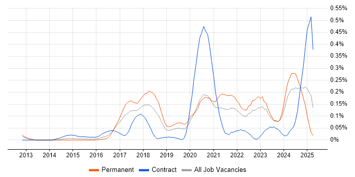 Job vacancy trend for Virtual Reality in the West Midlands