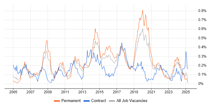 Job vacancy trend for Virtual Servers in the West Midlands Job vacancy trend for Virtual Servers in the West Midlands