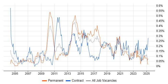 Job vacancy trend for Virtual Team Management in the West Midlands Job vacancy trend for Virtual Team Management in the West Midlands