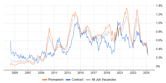 Job vacancy trend for Virtual Team in the West Midlands Job vacancy trend for Virtual Team in the West Midlands