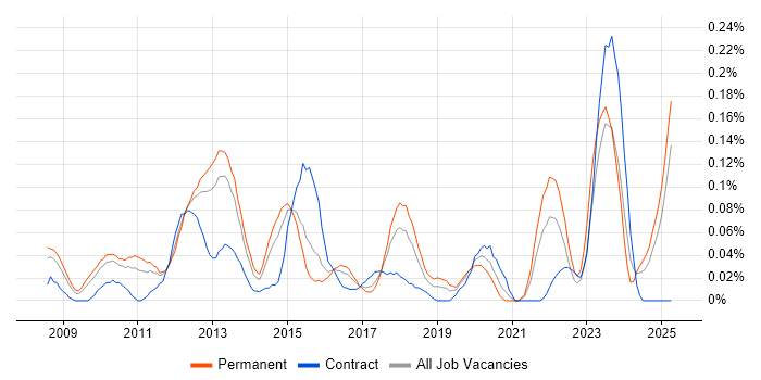 Job vacancy trend for Virtualisation Engineer in the West Midlands Job vacancy trend for Virtualisation Engineer in the West Midlands