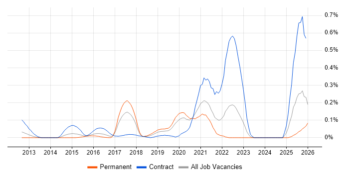 Visual Analytics job vacancy trend in the West Midlands