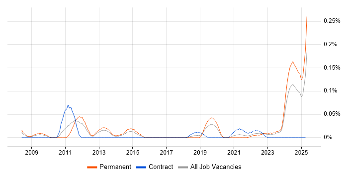 Job vacancy trend for Visual Effects in the West Midlands Job vacancy trend for Visual Effects in the West Midlands