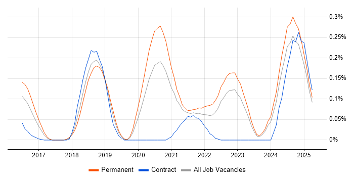 Job vacancy trend for Visual Studio Code in the West Midlands Job vacancy trend for Visual Studio Code in the West Midlands