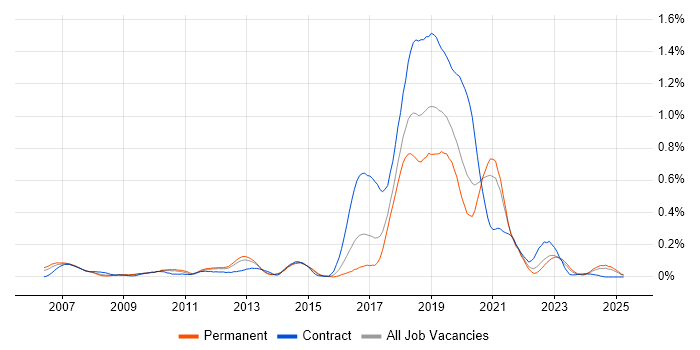 Job vacancy trend for Visual Studio Team System in the West Midlands