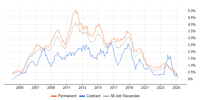 Job vacancy trend for Visual Studio in the West Midlands Job vacancy trend for Visual Studio in the West Midlands