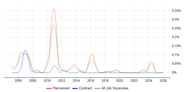 Visualfiles job vacancy trend in the West Midlands