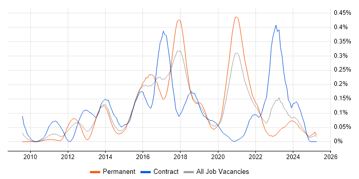 Job vacancy trend for Visualforce in the West Midlands Job vacancy trend for Visualforce in the West Midlands