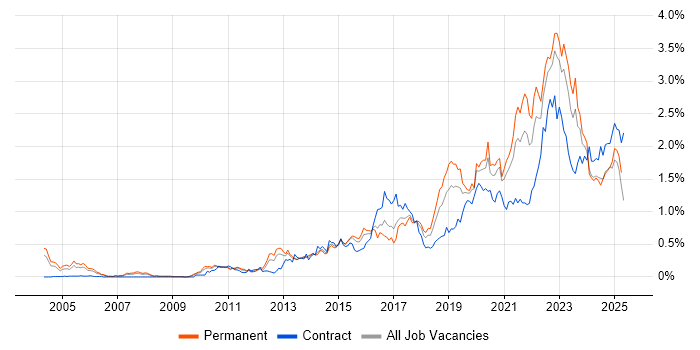 Job vacancy trend for Visualisation in the West Midlands Job vacancy trend for Visualisation in the West Midlands