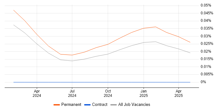Job vacancy trend for Vite in the West Midlands Job vacancy trend for Vite in the West Midlands