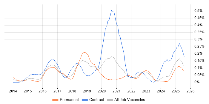 Job vacancy trend for Viva Engage in the West Midlands