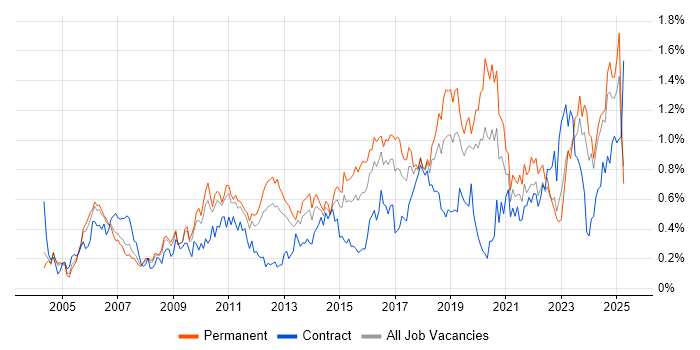 Job vacancy trend for VLAN in the West Midlands Job vacancy trend for VLAN in the West Midlands