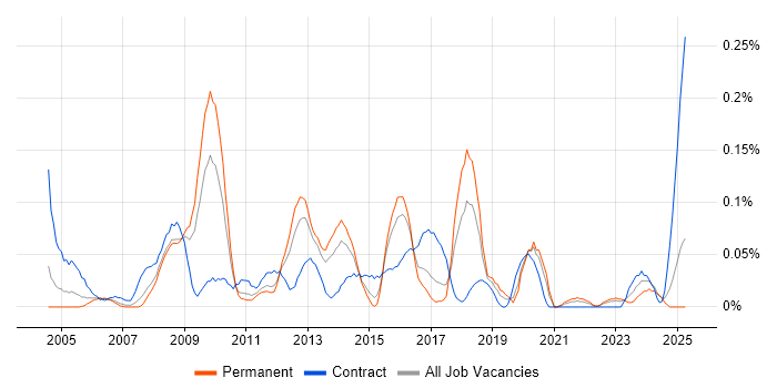 Job vacancy trend for VLE in the West Midlands Job vacancy trend for VLE in the West Midlands