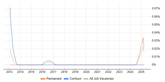 Job vacancy trend for VLSI in the West Midlands Job vacancy trend for VLSI in the West Midlands