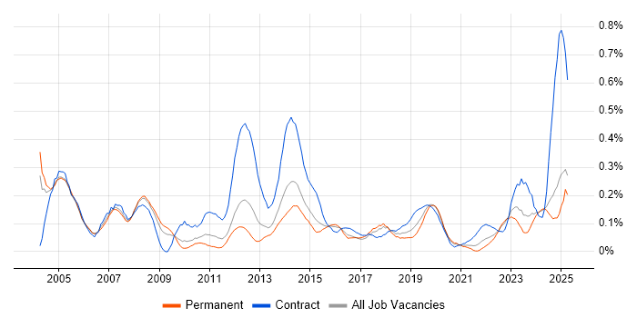 Job vacancy trend for VMS in the West Midlands