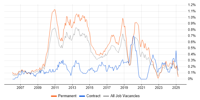 Job vacancy trend for VMware Certified Professional (VCP) in the West Midlands Job vacancy trend for VMware Certified Professional (VCP) in the West Midlands