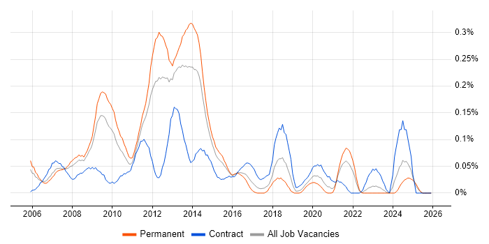VMware Consultant job vacancy trend in the West Midlands