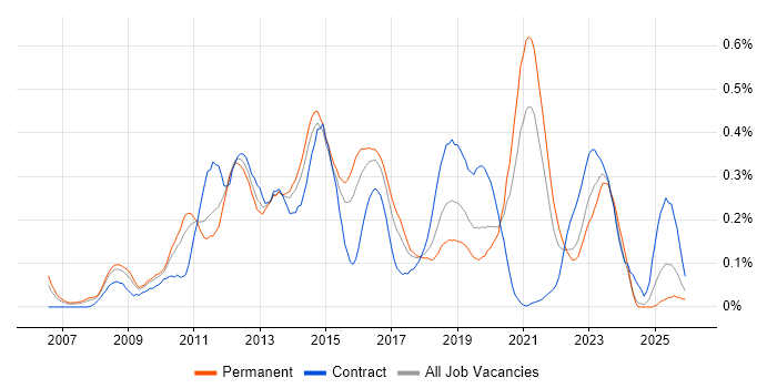 VMware Engineer job vacancy trend in the West Midlands