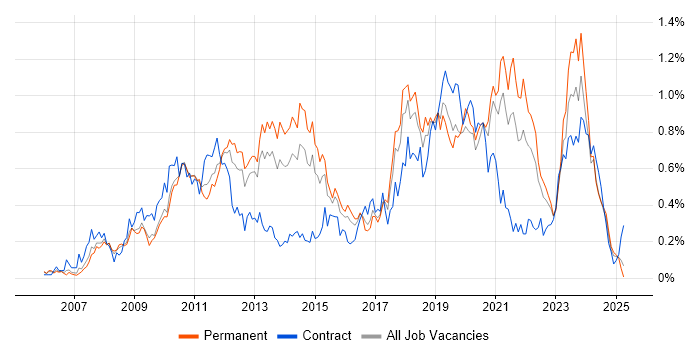 Job vacancy trend for VMware ESXi in the West Midlands Job vacancy trend for VMware ESXi in the West Midlands
