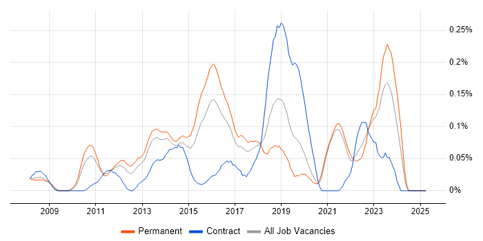 Job vacancy trend for VMware Infrastructure Engineer in the West Midlands Job vacancy trend for VMware Infrastructure Engineer in the West Midlands