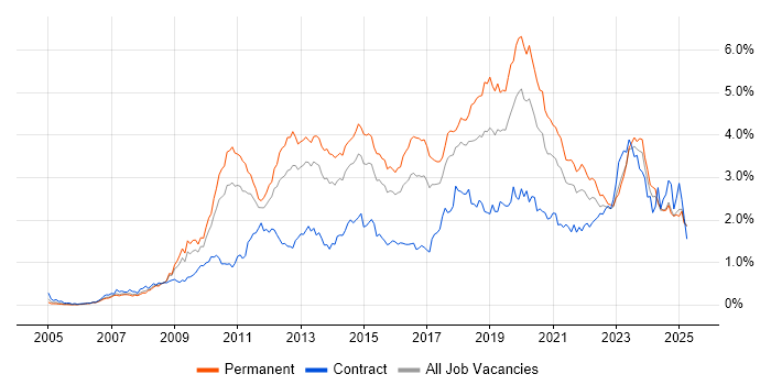 Job vacancy trend for VMware Infrastructure in the West Midlands