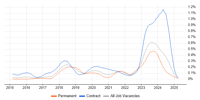 Job vacancy trend for VMware NSX in the West Midlands Job vacancy trend for VMware NSX in the West Midlands