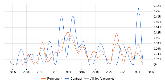 Job vacancy trend for VMware Server in the West Midlands Job vacancy trend for VMware Server in the West Midlands