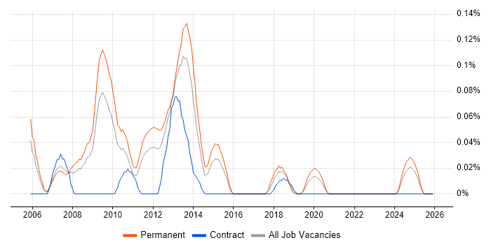 VMware Technical Consultant job vacancy trend in the West Midlands
