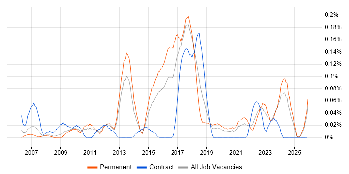 VMware Workstation job vacancy trend in the West Midlands