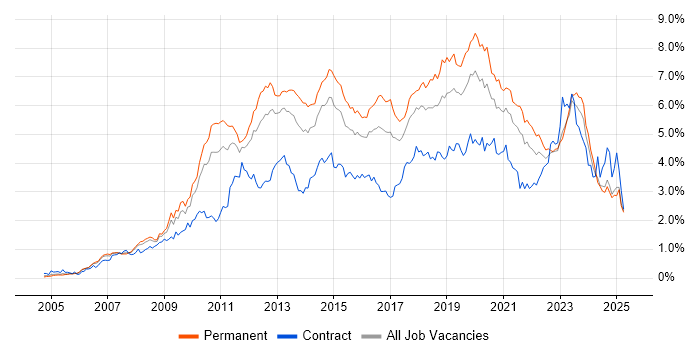 Job vacancy trend for VMware in the West Midlands