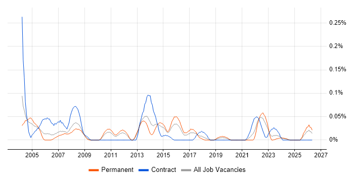 Voice Analyst job vacancy trend in the West Midlands