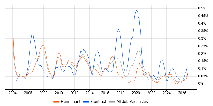 Voice Engineer job vacancy trend in the West Midlands