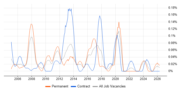 Voice Network Engineer job vacancy trend in the West Midlands