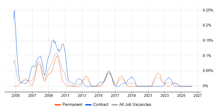Voice Specialist job vacancy trend in the West Midlands