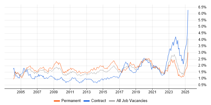 Job vacancy trend for VPN in the West Midlands Job vacancy trend for VPN in the West Midlands