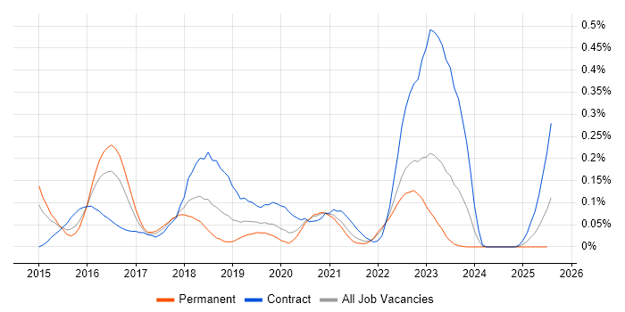 Job vacancy trend for vRealize in the West Midlands Job vacancy trend for vRealize in the West Midlands