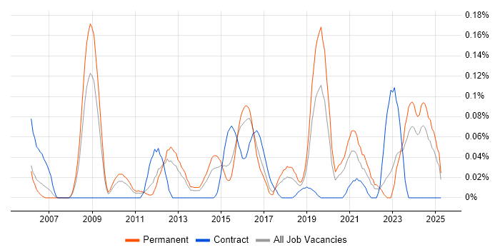 Job vacancy trend for VRRP in the West Midlands Job vacancy trend for VRRP in the West Midlands