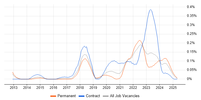 Job vacancy trend for VSAN in the West Midlands Job vacancy trend for VSAN in the West Midlands