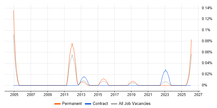 VSAT job vacancy trend in the West Midlands