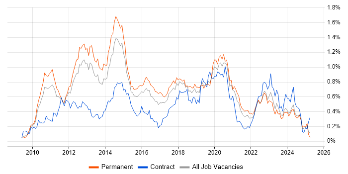 Job vacancy trend for vSphere in the West Midlands
